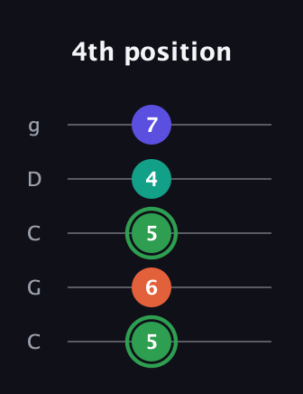 F Augmented Flat 9th guitar tab — 4th position (5 6 5 4 7) in Double C (gCGCD)