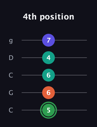 F Augmented Flat 9th guitar tab — 4th position (5 6 6 4 7) in Double C (gCGCD)