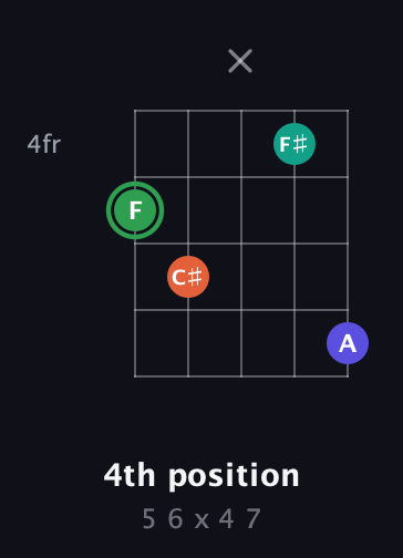 F Augmented Flat 9th guitar chord — 4th position (5 6 x 4 7) fretboard diagram in Double C (gCGCD)