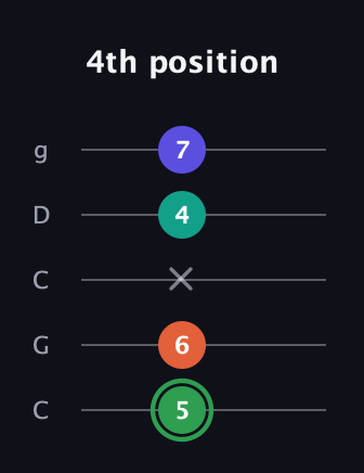 F Augmented Flat 9th guitar tab — 4th position (5 6 x 4 7) in Double C (gCGCD)