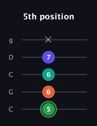 F Augmented Flat 9th guitar tab — 5th position (5 6 6 7 x) in Double C (gCGCD)