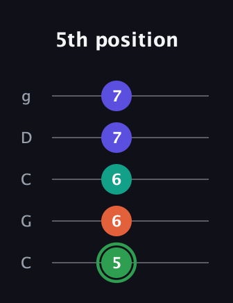 F Augmented Flat 9th guitar tab — 5th position (5 6 6 7 7) in Double C (gCGCD)