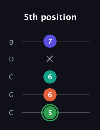 F Augmented Flat 9th guitar tab — 5th position (5 6 6 x 7) in Double C (gCGCD)