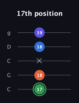 F Augmented Sharp 9th guitar tab — 17th position (17 18 x 18 19) in Double C (gCGCD)
