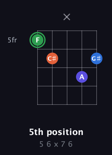 F Augmented Sharp 9th guitar chord — 5th position (5 6 x 7 6) fretboard diagram in Double C (gCGCD)