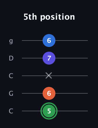 F Augmented Sharp 9th guitar tab — 5th position (5 6 x 7 6) in Double C (gCGCD)