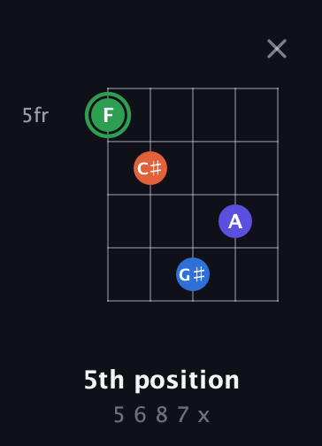 F Augmented Sharp 9th guitar chord — 5th position (5 6 8 7 x) fretboard diagram in Double C (gCGCD)