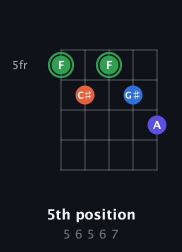 F Augmented Sharp 9th guitar chord — 5th position (5 6 5 6 7) fretboard diagram in Double C (gCGCD)
