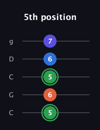 F Augmented Sharp 9th guitar tab — 5th position (5 6 5 6 7) in Double C (gCGCD)