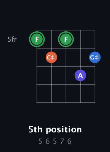 F Augmented Sharp 9th guitar chord — 5th position (5 6 5 7 6) fretboard diagram in Double C (gCGCD)