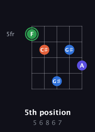 F Augmented Sharp 9th guitar chord — 5th position (5 6 8 6 7) fretboard diagram in Double C (gCGCD)