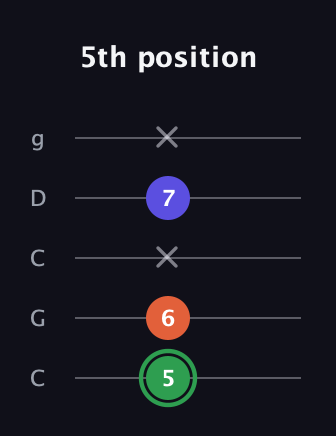 F Augmented guitar tab — 5th position (5 6 x 7 x) in Double C (gCGCD)