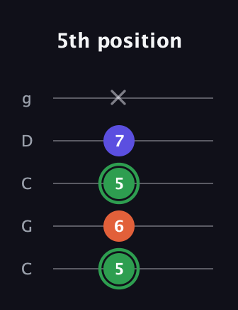 F Augmented guitar tab — 5th position (5 6 5 7 x) in Double C (gCGCD)