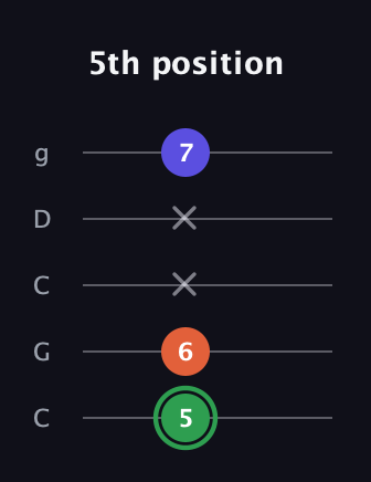 F Augmented guitar tab — 5th position (5 6 x x 7) in Double C (gCGCD)