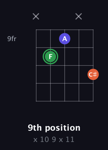 F Augmented guitar chord — 9th position (x 10 9 x 11) fretboard diagram in Double C (gCGCD)