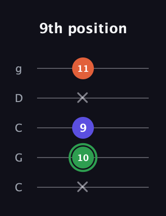F Augmented guitar tab — 9th position (x 10 9 x 11) in Double C (gCGCD)