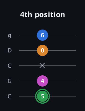 F Diminished 7th Sharp 9th guitar tab — 4th position (5 4 x 0 6) in Double C (gCGCD)