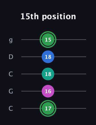 F Diminished Flat 9th guitar tab — 15th position (17 16 18 18 15) in Double C (gCGCD)