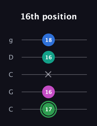 F Diminished Flat 9th guitar tab — 16th position (17 16 x 16 18) in Double C (gCGCD)
