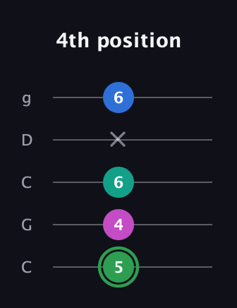 F Diminished Flat 9th guitar tab — 4th position (5 4 6 x 6) in Double C (gCGCD)