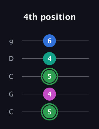 F Diminished Flat 9th guitar tab — 4th position (5 4 5 4 6) in Double C (gCGCD)