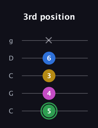F Diminished Sharp 13th guitar tab — 3rd position (5 4 3 6 x) in Double C (gCGCD)