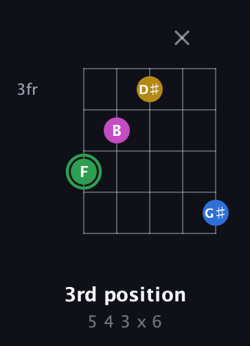 F Diminished Sharp 13th guitar chord — 3rd position (5 4 3 x 6) fretboard diagram in Double C (gCGCD)