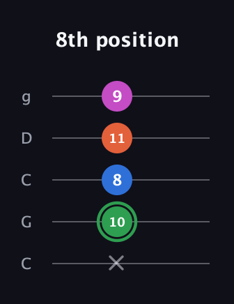 F Diminished Sharp 5th guitar tab — 8th position (x 10 8 11 9) in Double C (gCGCD)