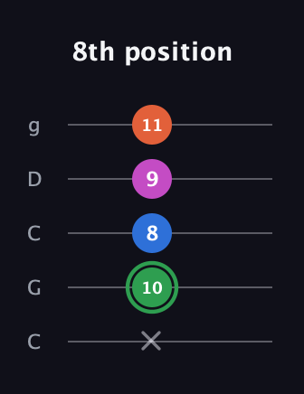 F Diminished Sharp 5th guitar tab — 8th position (x 10 8 9 11) in Double C (gCGCD)