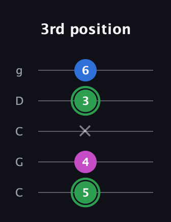 F Diminished Sharp 9th guitar tab — 3rd position (5 4 x 3 6) in Double C (gCGCD)