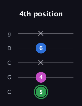 F Diminished Sharp 9th guitar tab — 4th position (5 4 x 6 x) in Double C (gCGCD)
