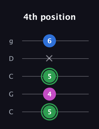 F Diminished Sharp 9th guitar tab — 4th position (5 4 5 x 6) in Double C (gCGCD)