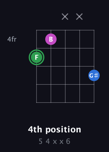 F Diminished Sharp 9th guitar chord — 4th position (5 4 x x 6) fretboard diagram in Double C (gCGCD)