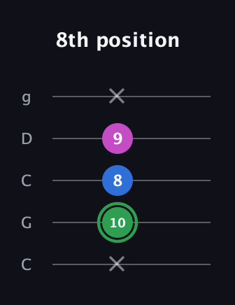 F Diminished Sharp 9th guitar tab — 8th position (x 10 8 9 x) in Double C (gCGCD)