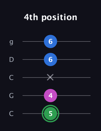 F Diminished guitar tab — 4th position (5 4 x 6 6) in Double C (gCGCD)