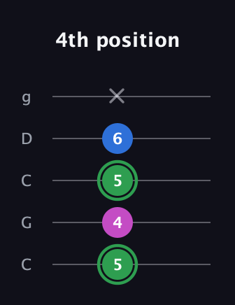 F Diminished guitar tab — 4th position (5 4 5 6 x) in Double C (gCGCD)
