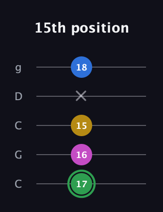 F Half-Diminished 7th Sharp 13th guitar tab — 15th position (17 16 15 x 18) in Double C (gCGCD)