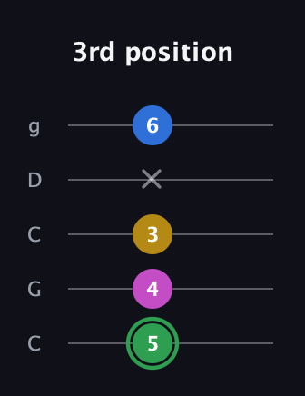 F Half-Diminished 7th Sharp 13th guitar tab — 3rd position (5 4 3 x 6) in Double C (gCGCD)