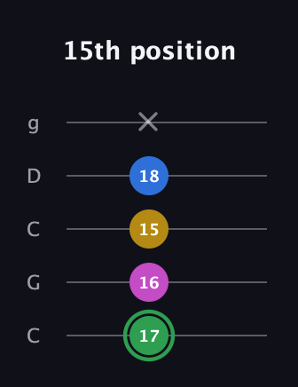 F Half-Diminished 7th Sharp 9th guitar tab — 15th position (17 16 15 18 x) in Double C (gCGCD)