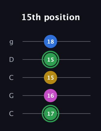 F Half-Diminished 7th Sharp 9th guitar tab — 15th position (17 16 15 15 18) in Double C (gCGCD)
