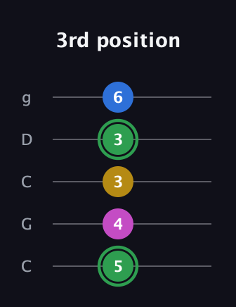 F Half-Diminished 7th Sharp 9th guitar tab — 3rd position (5 4 3 3 6) in Double C (gCGCD)