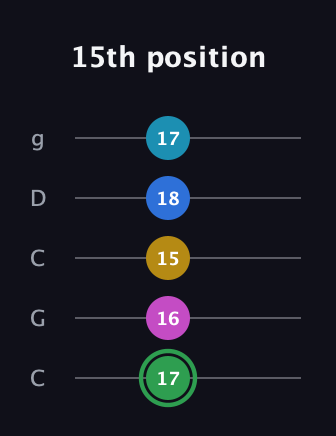 F Half-Diminished 9th Sharp 13th guitar tab — 15th position (17 16 15 18 17) in Double C (gCGCD)