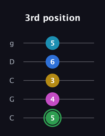 F Half-Diminished 9th Sharp 13th guitar tab — 3rd position (5 4 3 6 5) in Double C (gCGCD)
