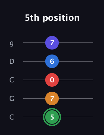 F Major 6th Sharp 9th guitar tab — 5th position (5 7 0 6 7) in Double C (gCGCD)