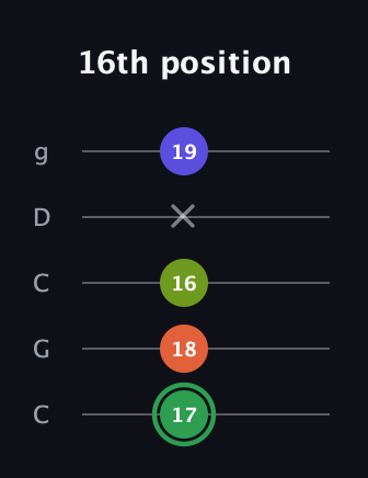 F Major 7th Sharp 5th guitar tab — 16th position (17 18 16 x 19) in Double C (gCGCD)