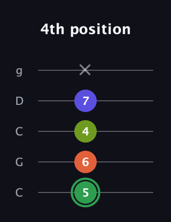 F Major 7th Sharp 5th guitar tab — 4th position (5 6 4 7 x) in Double C (gCGCD)