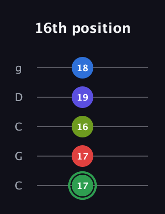 F Major 7th Sharp 9th guitar tab — 16th position (17 17 16 19 18) in Double C (gCGCD)