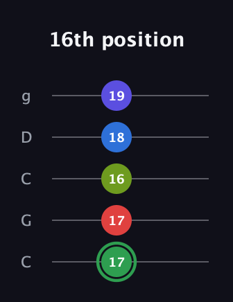 F Major 7th Sharp 9th guitar tab — 16th position (17 17 16 18 19) in Double C (gCGCD)