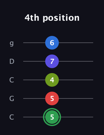 F Major 7th Sharp 9th guitar tab — 4th position (5 5 4 7 6) in Double C (gCGCD)