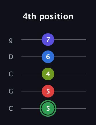 F Major 7th Sharp 9th guitar tab — 4th position (5 5 4 6 7) in Double C (gCGCD)